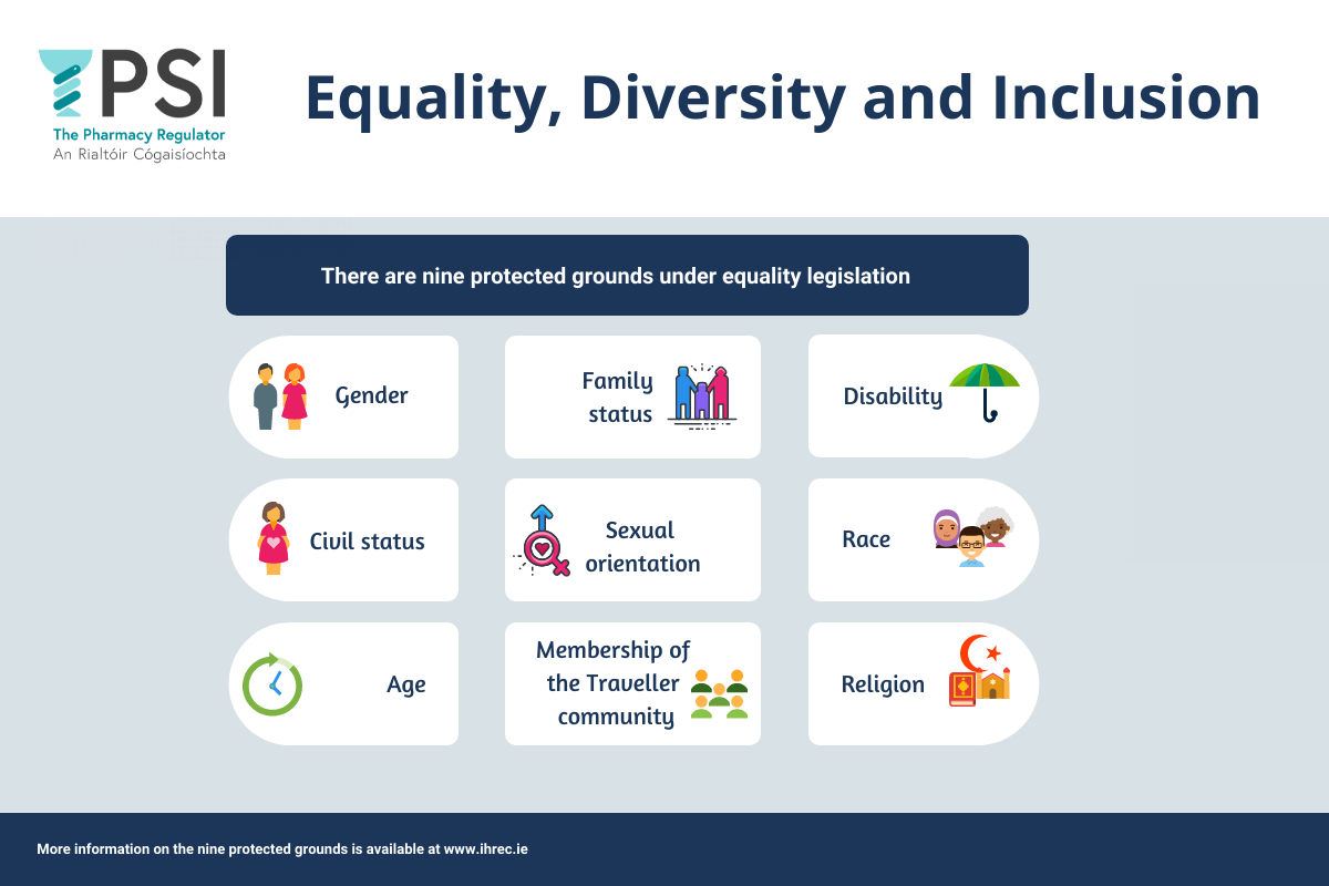  A PSI infographic lists nine protected grounds under equality legislation: gender, family status, disability, civil status, sexual orientation, race, age, membership of the Traveller community, and religion.