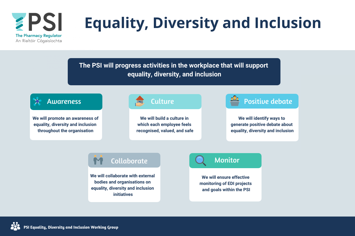 An infographic showing PSI's activities for equality, diversity, and inclusion, featuring interconnected boxes representing unity and collaboration.