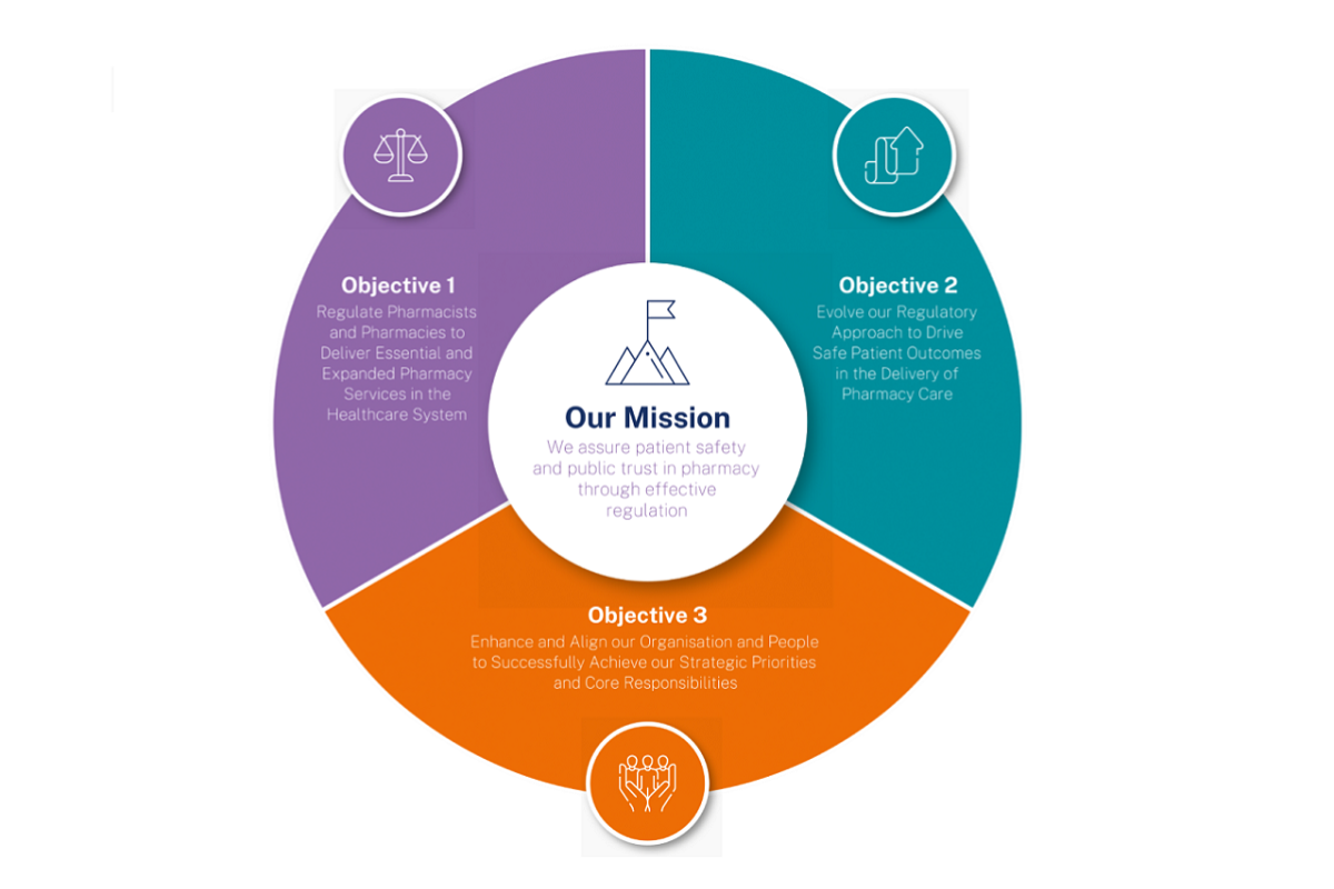 Corporate Stratgy 2025-2028 Objectives